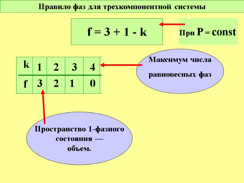 Правило фаз для трехкомпонентной системы f = 3 + 1 - k k f